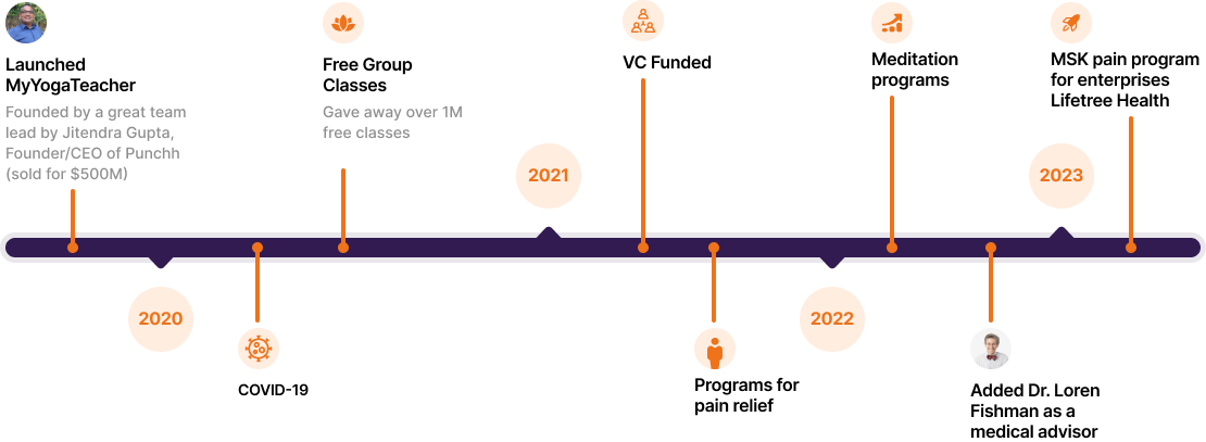 MyYogaTeacher timeline